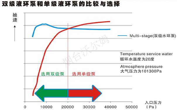 雙級(jí)液環(huán)泵和單級(jí)液環(huán)泵的比較與選擇,山東沃爾姆水環(huán)真空泵廠(chǎng)